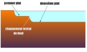 pêche carpodrome sondage bordure coups fond