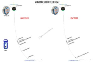 disposition plombs ligne coup pour flotteur plat