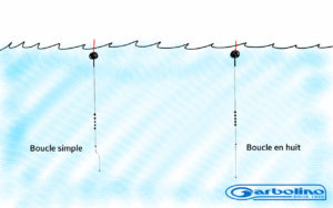 nœud en 8 pêche boucle dans boucle alignement